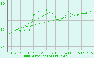 Courbe de l'humidit relative pour Torcy (77)