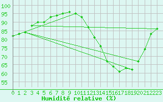 Courbe de l'humidit relative pour Chteauroux (36)