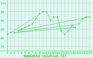 Courbe de l'humidit relative pour Sivry-Rance (Be)