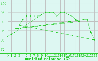 Courbe de l'humidit relative pour Trgueux (22)