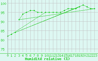 Courbe de l'humidit relative pour Leeming
