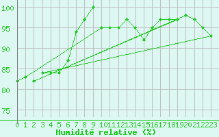 Courbe de l'humidit relative pour Albemarle