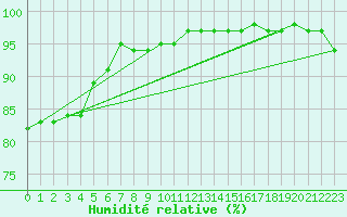 Courbe de l'humidit relative pour Sletterhage 