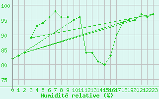 Courbe de l'humidit relative pour Sermange-Erzange (57)