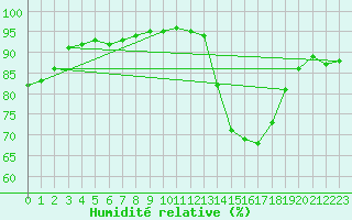 Courbe de l'humidit relative pour Haegen (67)