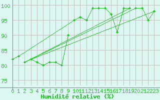 Courbe de l'humidit relative pour Valderredible, Polientes