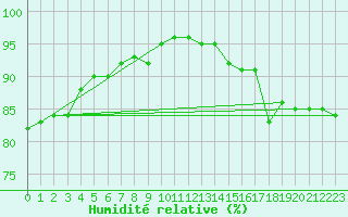 Courbe de l'humidit relative pour Mullingar