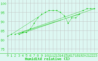Courbe de l'humidit relative pour Puimisson (34)