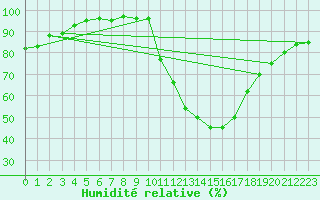 Courbe de l'humidit relative pour Rennes (35)