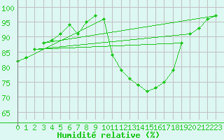 Courbe de l'humidit relative pour Ploumanac'h (22)