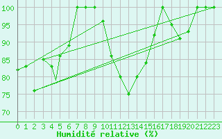 Courbe de l'humidit relative pour Sogndal / Haukasen