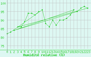 Courbe de l'humidit relative pour Adast (65)