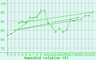 Courbe de l'humidit relative pour Almenches (61)
