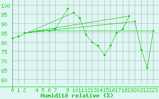 Courbe de l'humidit relative pour Monte Cimone