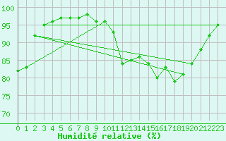 Courbe de l'humidit relative pour Fix-Saint-Geneys (43)