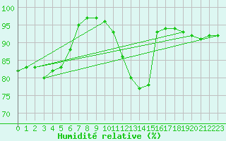 Courbe de l'humidit relative pour Nuerburg-Barweiler