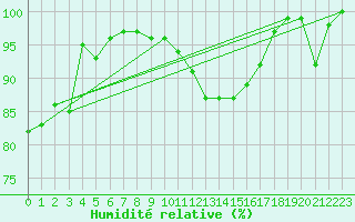 Courbe de l'humidit relative pour Kronach