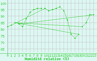 Courbe de l'humidit relative pour Pontoise - Cormeilles (95)