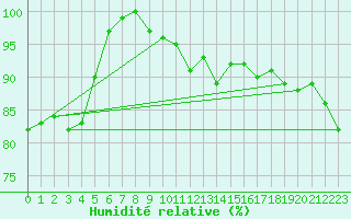 Courbe de l'humidit relative pour Leeming