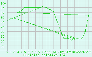 Courbe de l'humidit relative pour Chteaudun (28)