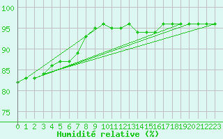 Courbe de l'humidit relative pour Mace Head