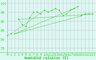 Courbe de l'humidit relative pour Helgoland