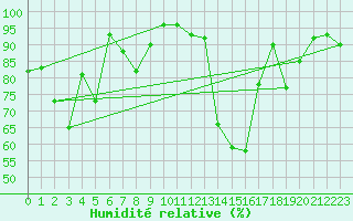 Courbe de l'humidit relative pour Orcires - Nivose (05)