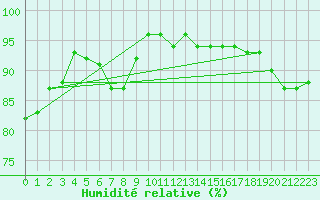 Courbe de l'humidit relative pour Stephenville Rcs