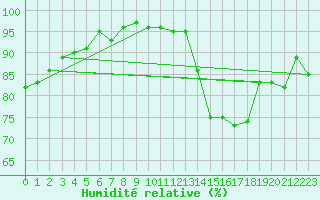 Courbe de l'humidit relative pour Mcon (71)
