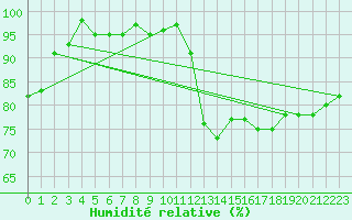 Courbe de l'humidit relative pour Chivres (Be)