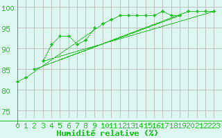 Courbe de l'humidit relative pour Brest (29)