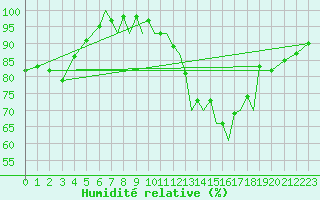 Courbe de l'humidit relative pour Luebeck-Blankensee