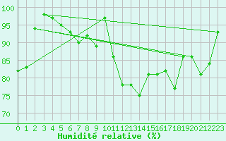 Courbe de l'humidit relative pour Feuchtwangen-Heilbronn