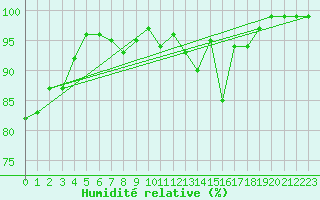 Courbe de l'humidit relative pour Mende - Chabrits (48)