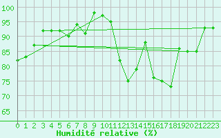 Courbe de l'humidit relative pour Potes / Torre del Infantado (Esp)