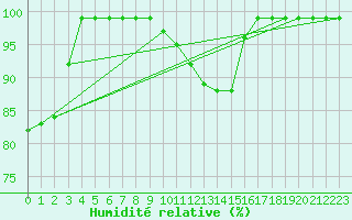 Courbe de l'humidit relative pour Giswil