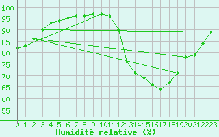 Courbe de l'humidit relative pour Charmant (16)