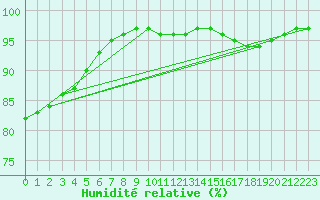 Courbe de l'humidit relative pour la bouée 62163