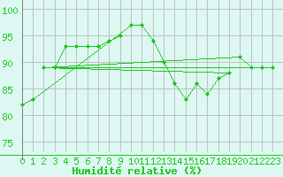 Courbe de l'humidit relative pour Combs-la-Ville (77)