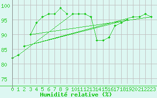 Courbe de l'humidit relative pour Saint-Amans (48)