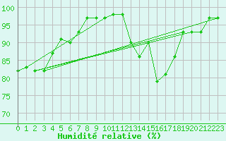 Courbe de l'humidit relative pour Mont-Rigi (Be)