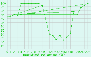 Courbe de l'humidit relative pour Villars-Tiercelin