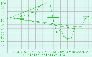 Courbe de l'humidit relative pour Millau - Soulobres (12)
