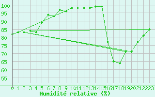 Courbe de l'humidit relative pour Limoges (87)