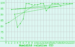 Courbe de l'humidit relative pour Napf (Sw)