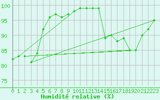 Courbe de l'humidit relative pour Lake Vyrnwy