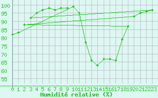 Courbe de l'humidit relative pour Guret Saint-Laurent (23)