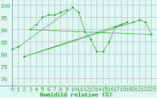 Courbe de l'humidit relative pour Kleine-Brogel (Be)