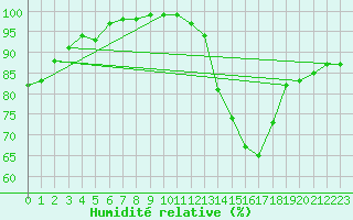 Courbe de l'humidit relative pour Gourdon (46)