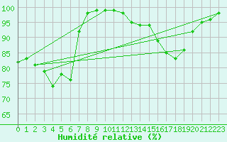 Courbe de l'humidit relative pour Toulouse-Francazal (31)